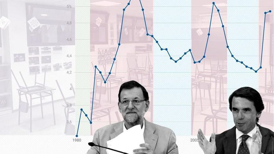 Los 14 años de gobiernos del PP le han 'costado' 44.652 millones de euros a la educación