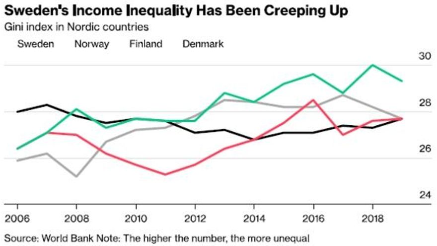 Incremento de la desigualdad de Suecia frente al resto de los países nórdicos.