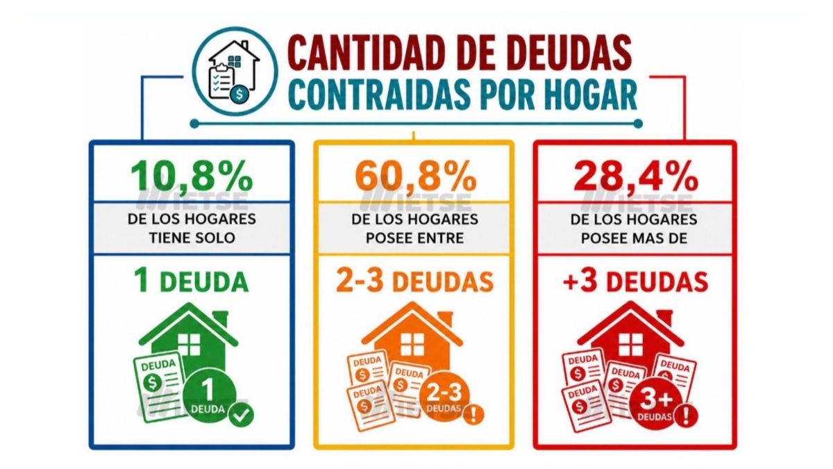Cantidad de deudas por hogar, según un informe del IETSE.