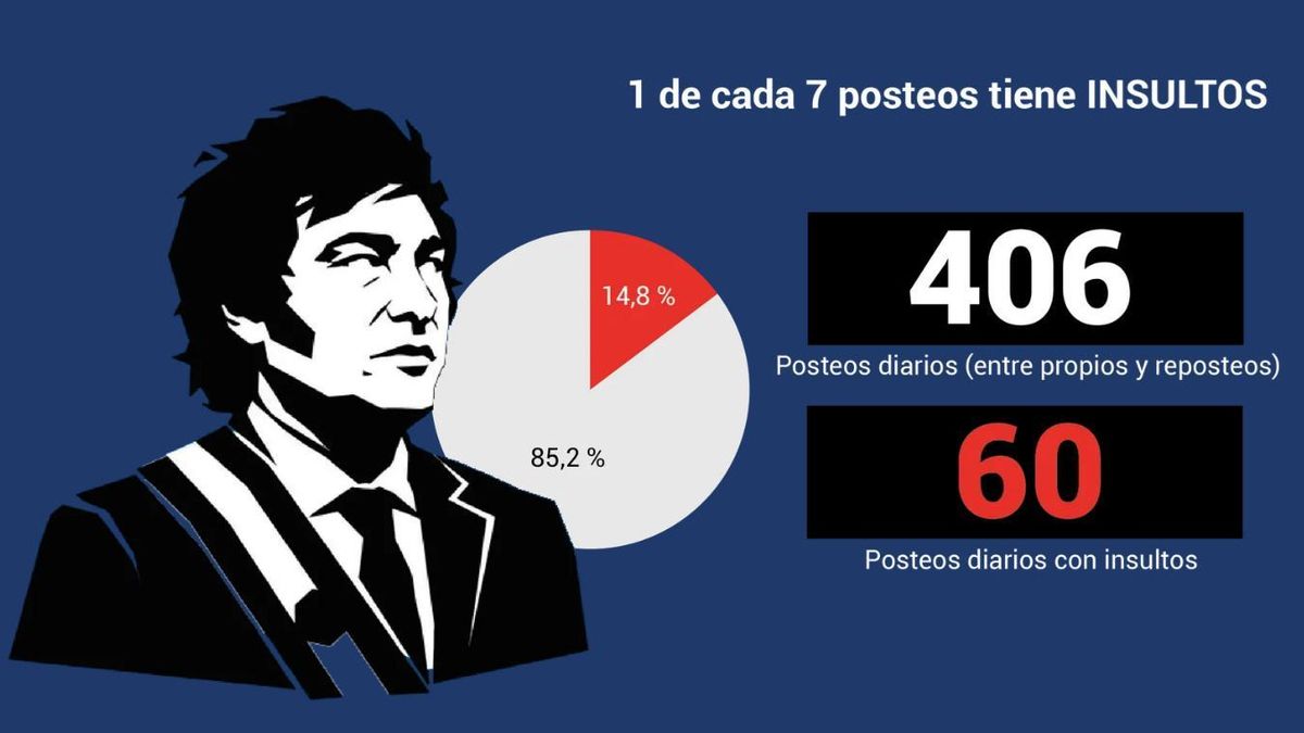 Un informe identificó más de 16.800 insultos de Milei en X desde que asumió la Presidencia