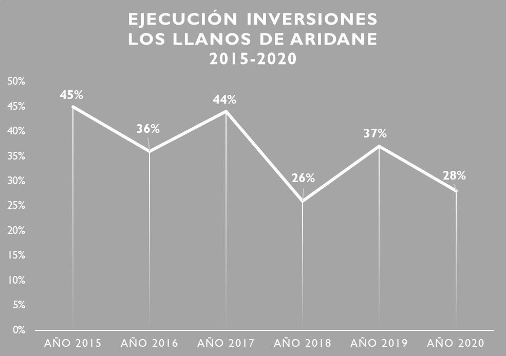 Gráfica de la ejecución de la inversión en 2020.