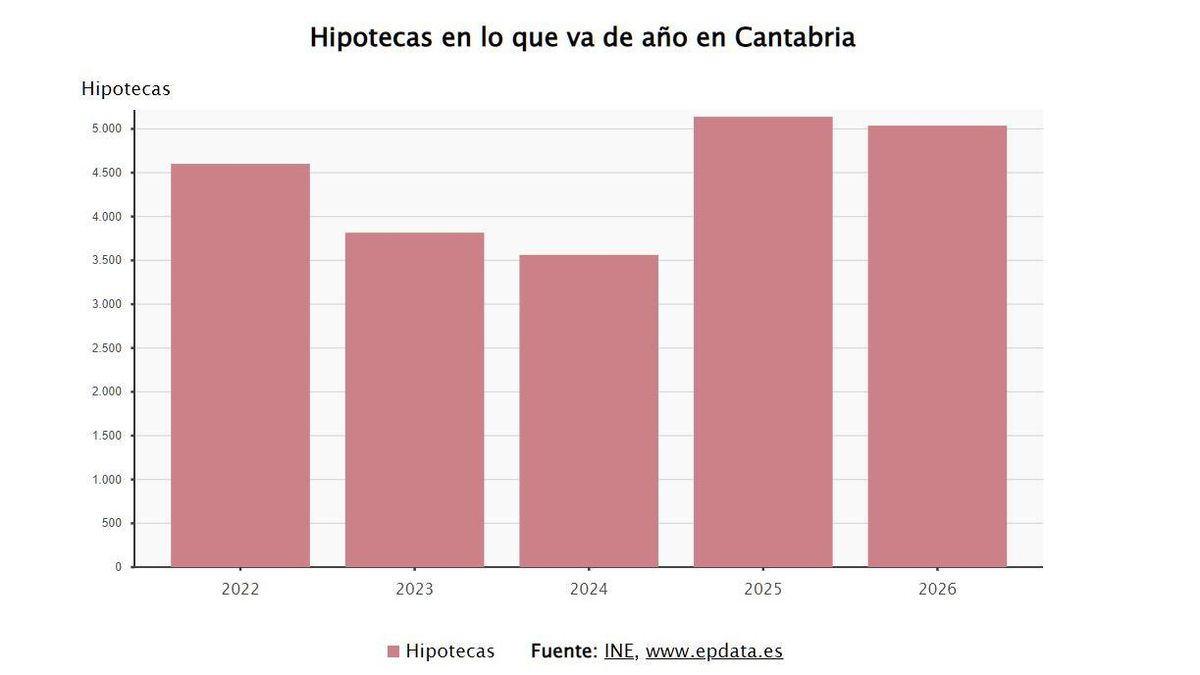 Gráfico de evolución de firma de hipotecas en Cantabria.