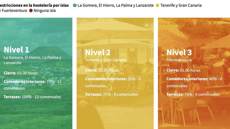 Nivel 2 en Tenerife y Gran Canaria: todas las restricciones vigentes, al detalle