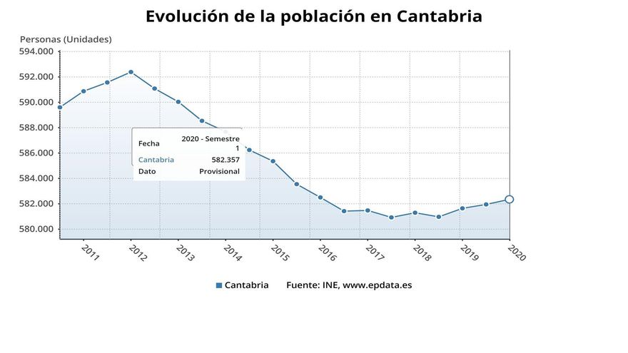 Evolución de la población en Cantabria.
