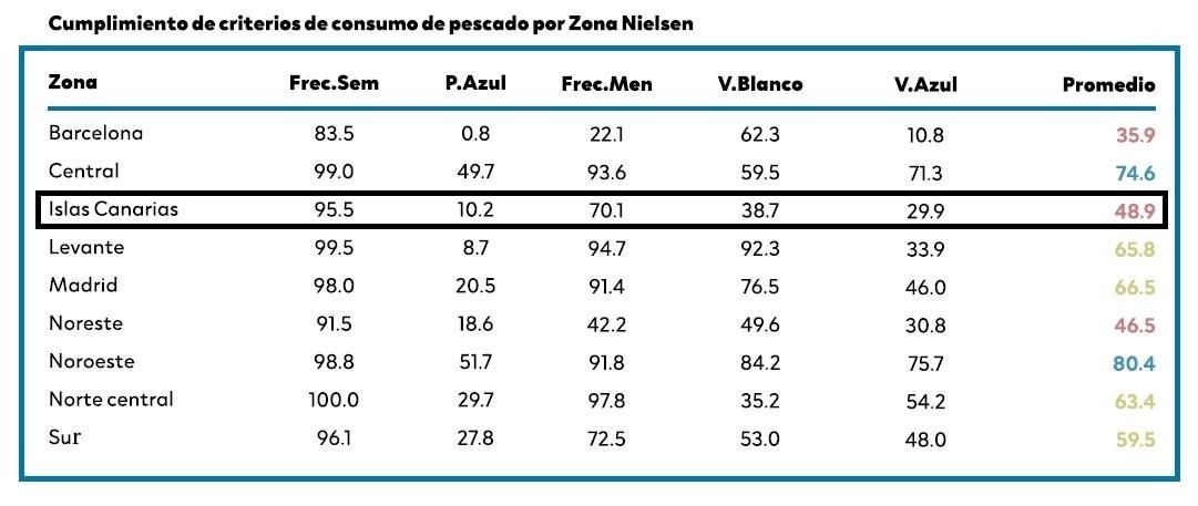 Cumplimiento de criterios de consumo de pescado por zona Nielsen (las nueve del país). Variables: frecuencia semanal, pescado azul, frecuencia mensual, variedad de pescado blanco, variedad de pescado azul y promedio (porcentajes de colegios cumplidores según muestra).
