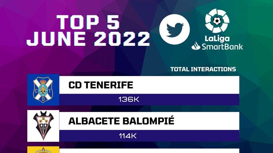 El CD Tenerife, el club más popular del mes de junio en redes sociales