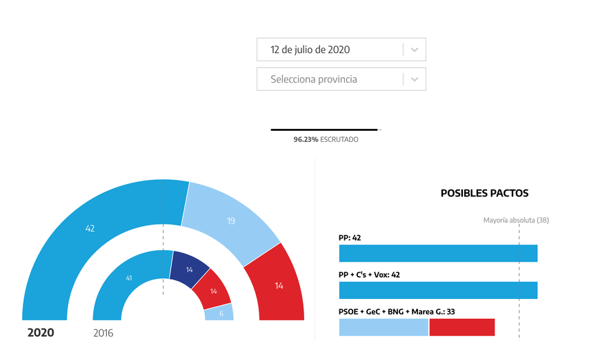 Galicia al 96,23% escrutado.