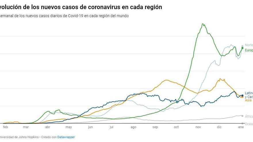 Evolución de los nuevos casos de coronavirus