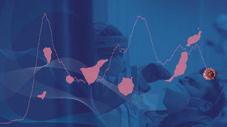 El virus, en retroceso en Canarias: los casos activos de COVID bajan a cifras no vistas desde agosto de 2020