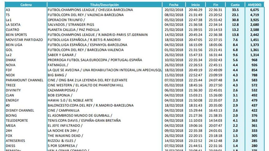 Emisiones más vistas de febrero en cada cadena