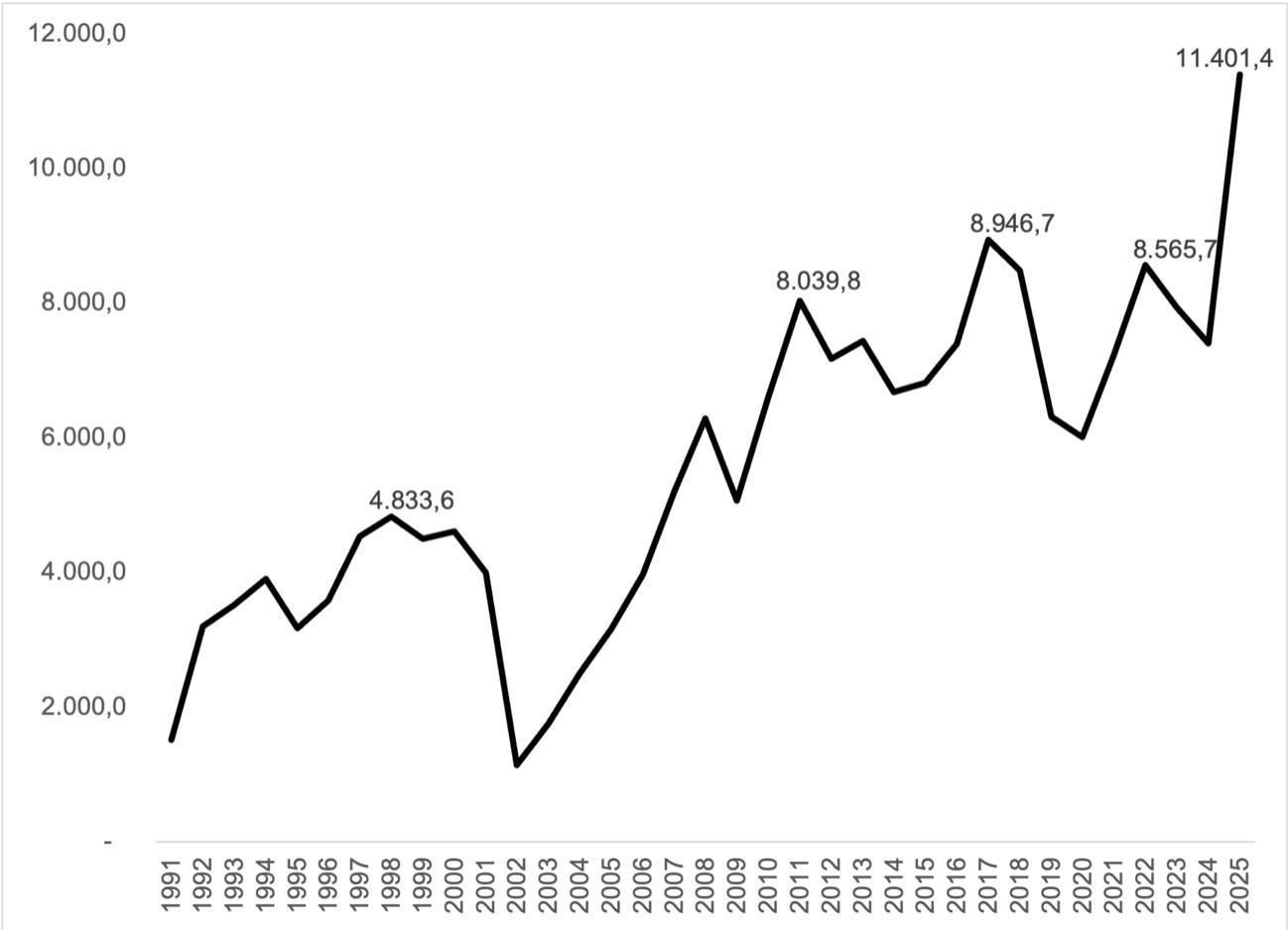 Argentina, Evolución de las importaciones de bienes de consumo, 1991-2025 (millones de dólares)