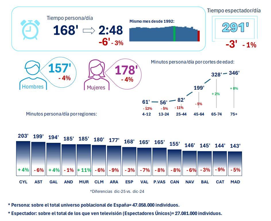 Consumo televisivo en diciembre de 2025