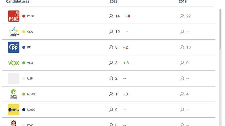 Resultados con el 0,6% escrutado en Canarias según datos del Gobierno canario