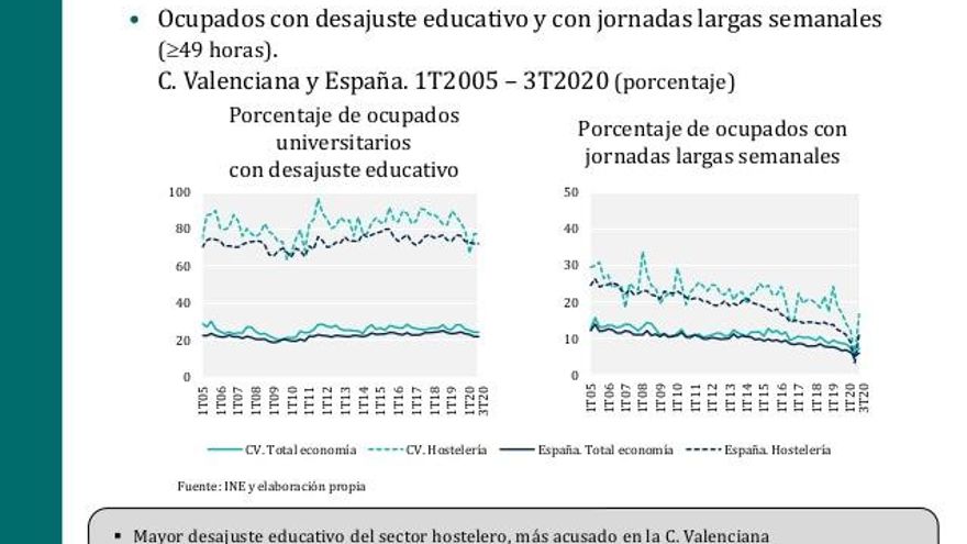 Desajuste educativo y jornadas en el sector hostelero, según el IVIE.