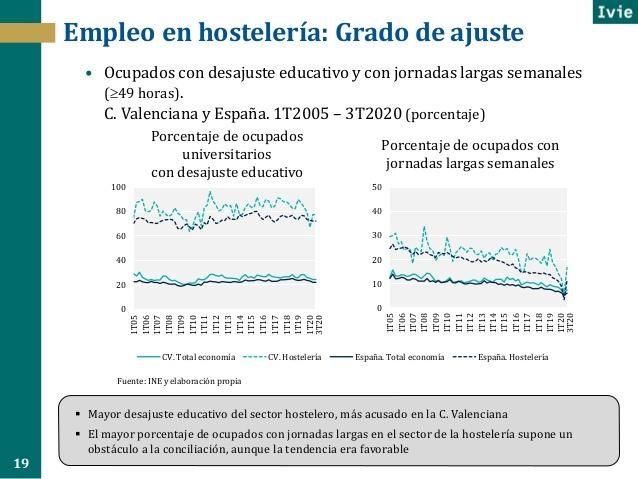 Desajuste educativo y jornadas en el sector hostelero, según el IVIE.