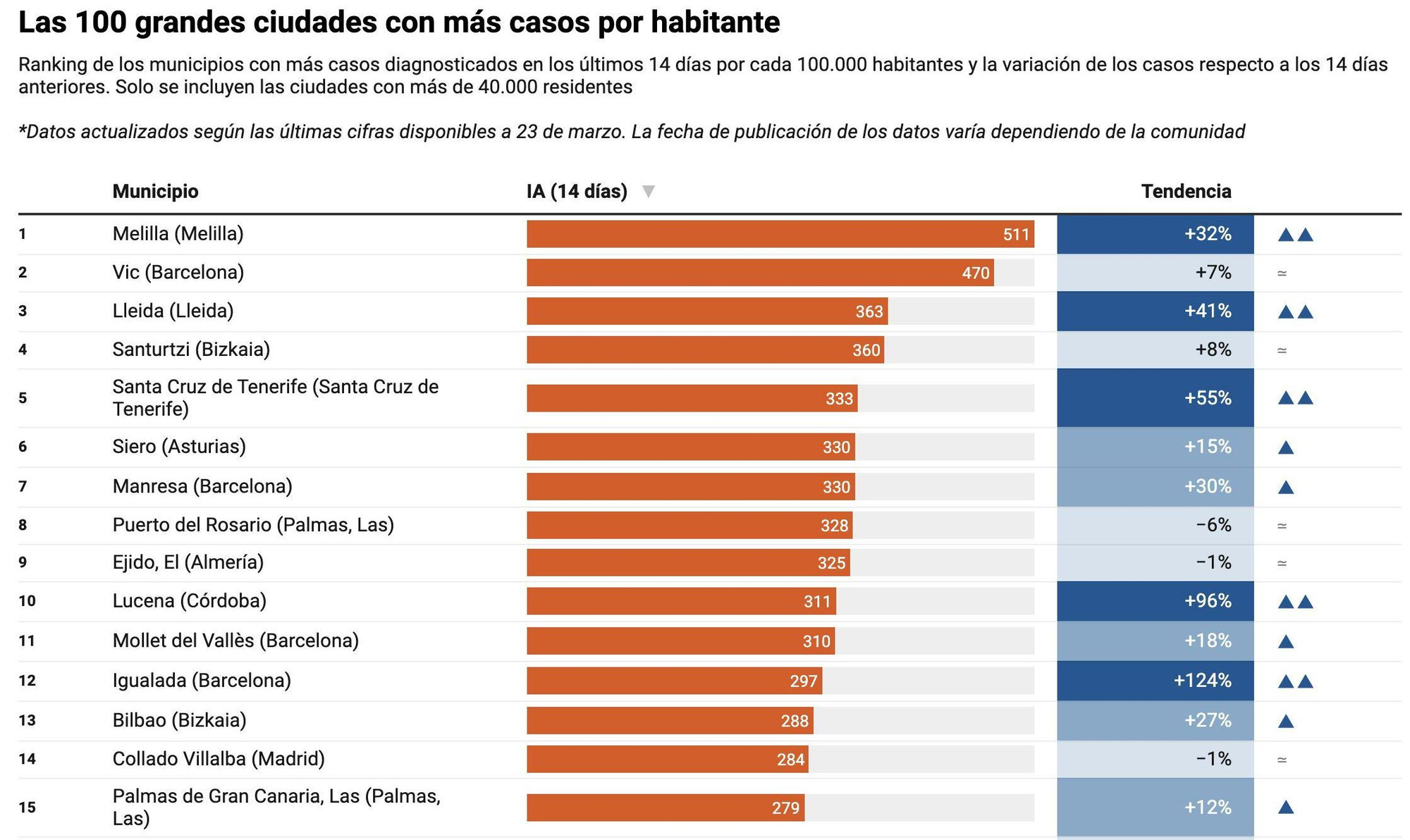 Las 100 grandes ciudades con más casos por habitante