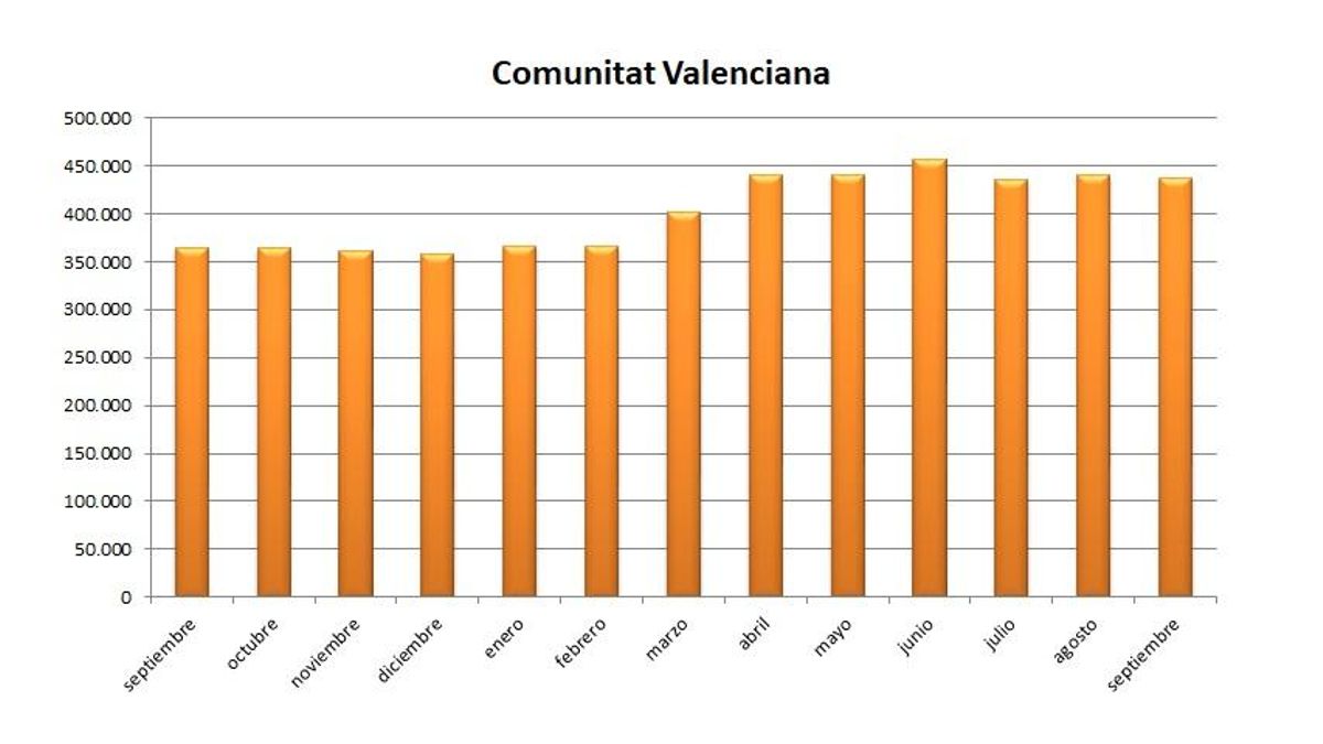 Evolución del paro durante los últimos meses en la Comunitat Valenciana.