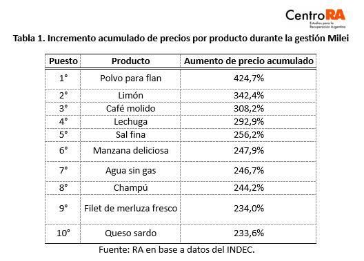 Los productos que más aumentaron.