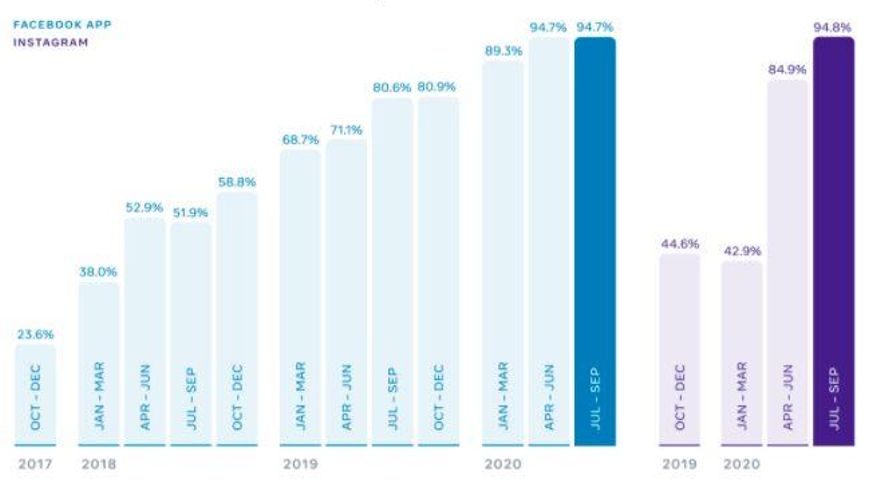 Evolución del porcentaje de publicaciones con discurso de odio detectadas por los algoritmos de Facebook antes de que fuera visto por sus usuarios.