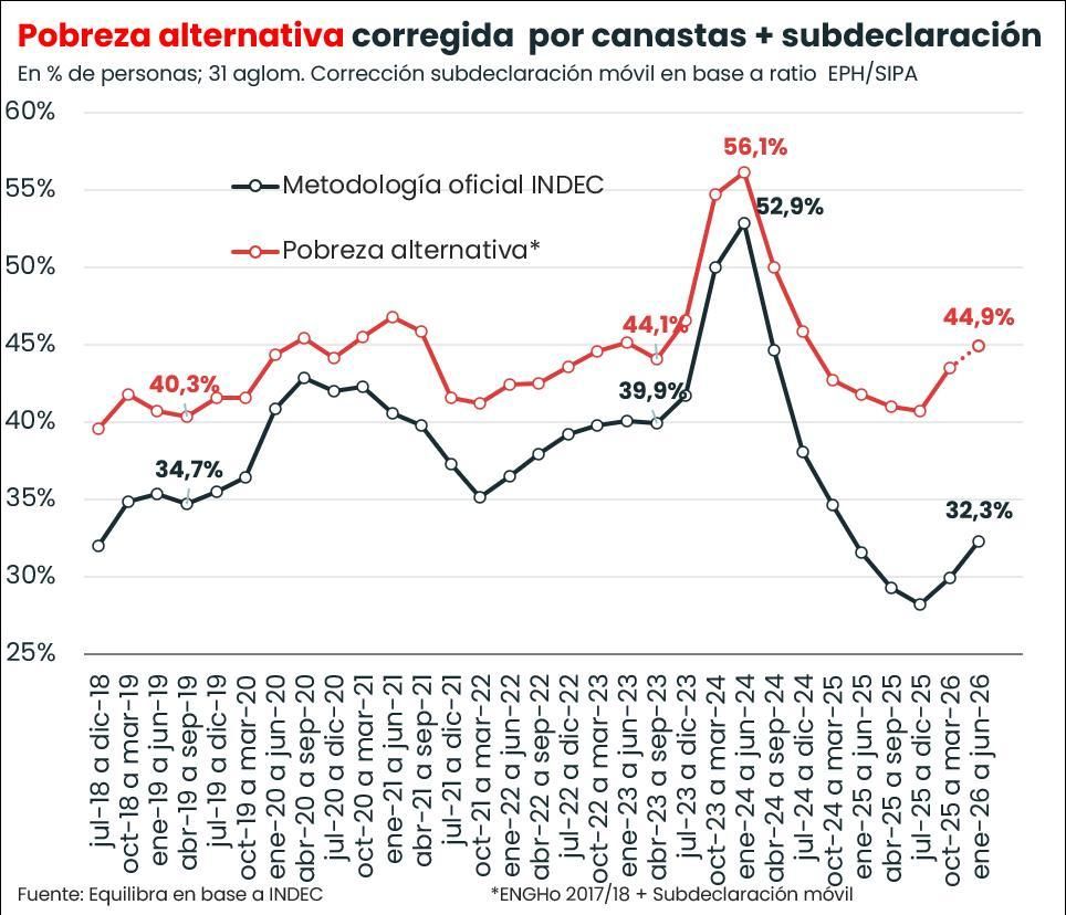 Índice de pobreza medido por Equilibra, bajo la metodología del INDEC y ponderada con cambios en la canasta de consumo y la percepción de ingresos.