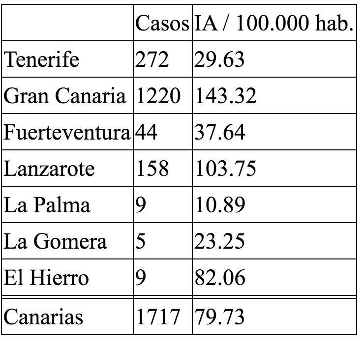 Incidencia acumulada casos COVID-19 de los últimos 7 días a 27/08/2020