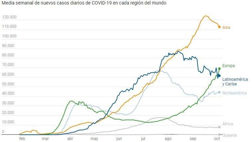 La evolución de nuevos casos de coronavirus en cada región