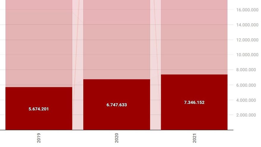 Los gastos en gestión del distrito y en emergencia social se disparan en Centro pero el presupuesto se estanca para 2021