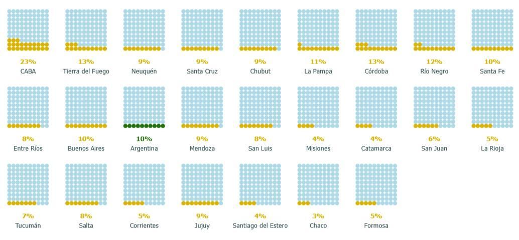 Escolaridad en tiempo y forma, por jurisdicción, ordenado por NSE