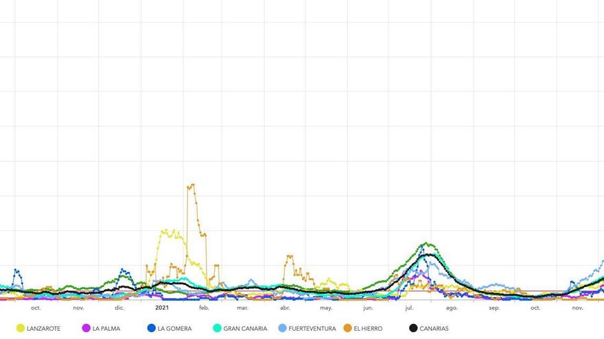 Cuatro islas canarias cambian de nivel de alerta esta noche, con modificaciones temporales en sus restricciones