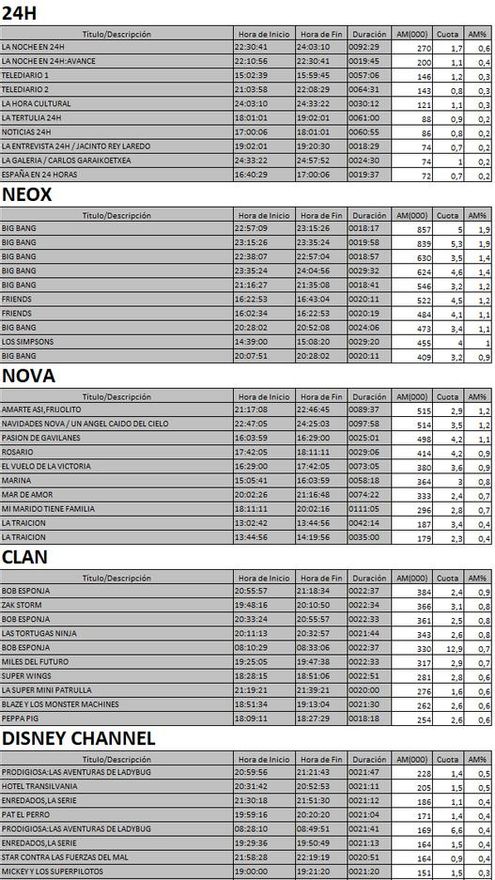 Top 5 cadenas TDT del jueves 16 de noviembre