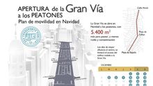 Proyecto del Ayuntamiento de Madrid para las restricciones al tráfico en la Gran Vía.