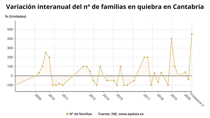 Evolución de las familias en quiebra en Cantabria