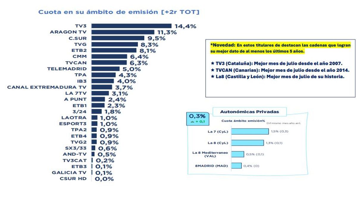 Ranking de cadenas autonómicas en julio de 2025