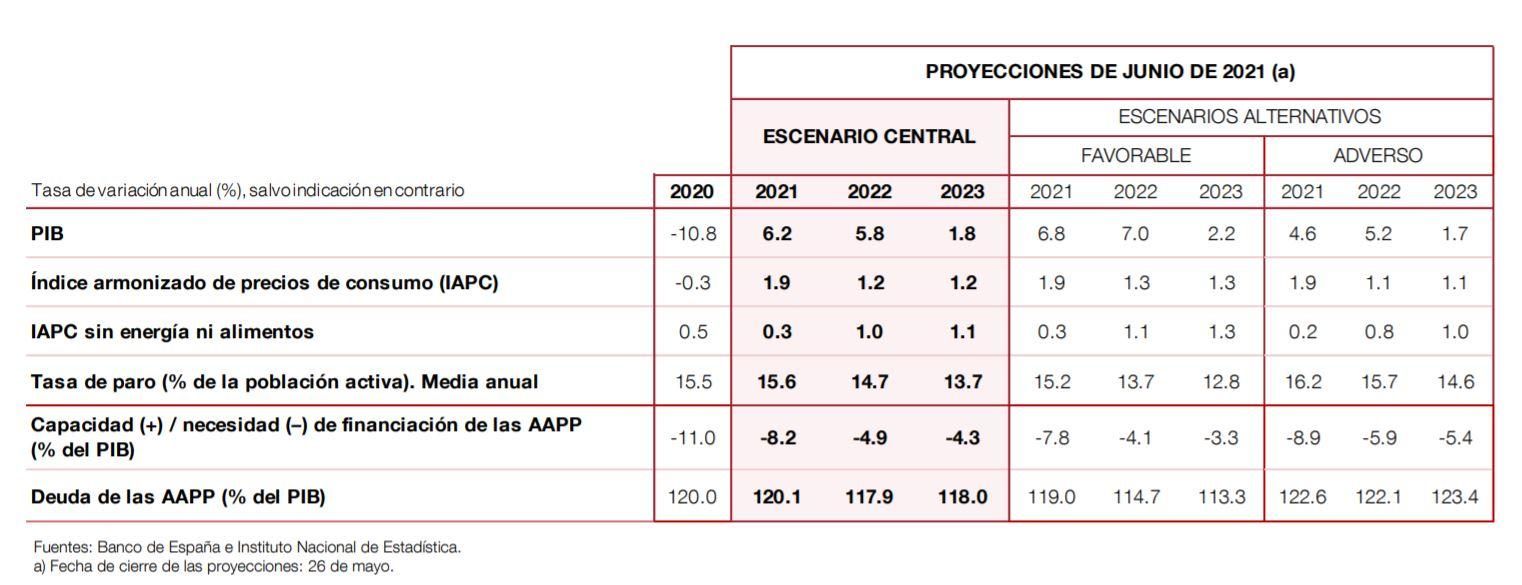 Proyecciones macroeconómicas en junio de 2021