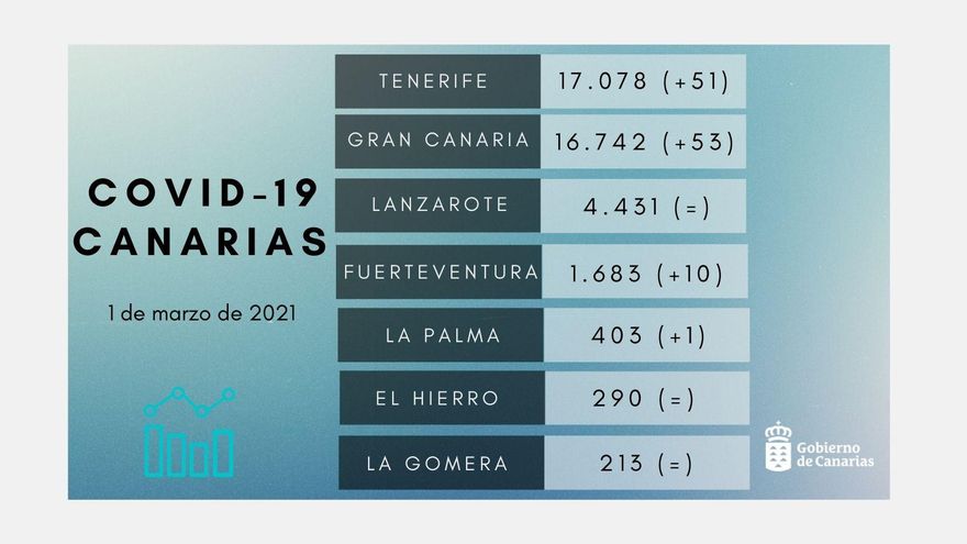 Contagios diarios registrados el 1 de marzo de 2021