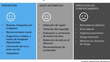 Grado de fiabilidad de la Inteligencia Artificial en función del campo al que se aplique, elaborado por el investigador Arvind Narayanan, de la Universidad de Princeton (EEUU)