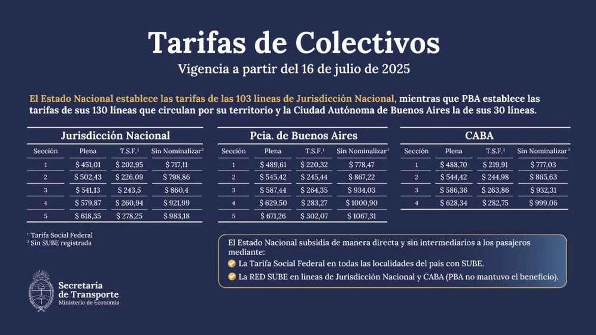 Cuadro tarifario vigente en colectivos interjurisdiccionales del AMBA a partir del 16 de julio
