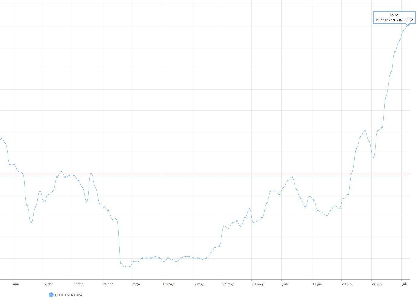 Incidencia acumulada a siete días de Fuerteventura este martes