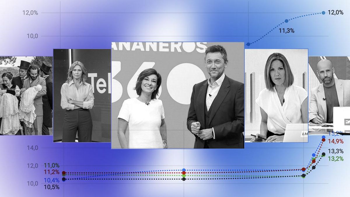La 1 dispara sus audiencias: radiografía del explosivo auge de sus programas diarios en RTVE