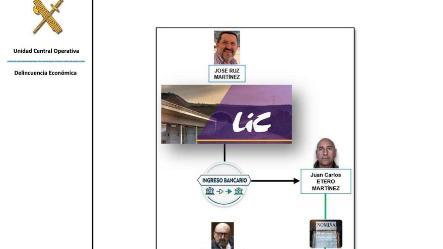 La UCO acredita que el constructor valenciano José Ruz puso en nómina a Koldo para pagar la "pensión" a Ábalos tras su destitución
