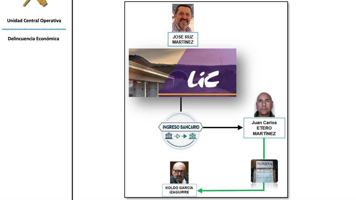 Esquema del pago de la "nómina" de Koldo y de la "pensión" de Ábalos