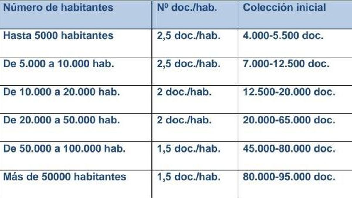 Pautas recomendadas de número de documentos por habitantes en la colección inicial de las bibliotecas públicas, según la Federación Internacional de Asociaciones e Instituciones Bibliotecarias (IFLA).