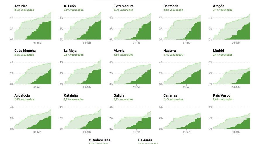 Gráfico de vacunación por ccaa.