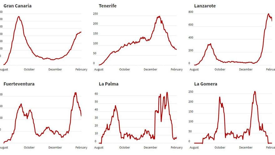 Las buenas y malas noticias de la evolución del coronavirus en Canarias