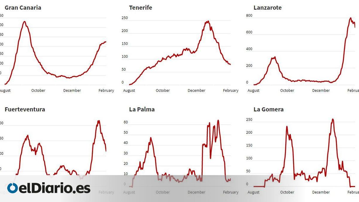 Las buenas y malas noticias de la evolución del coronavirus en Canarias
