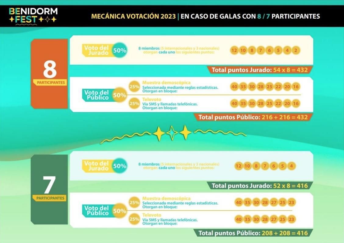 Reparto de puntos del Benidorm Fest ante la posible baja de algún candidato