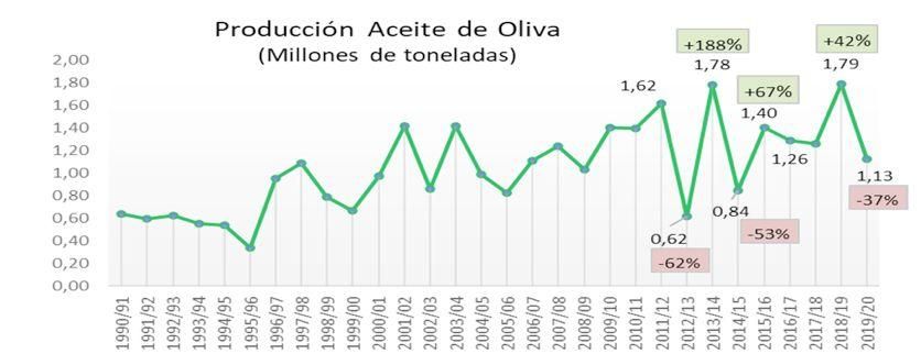 Producción de aceite de oliva en España