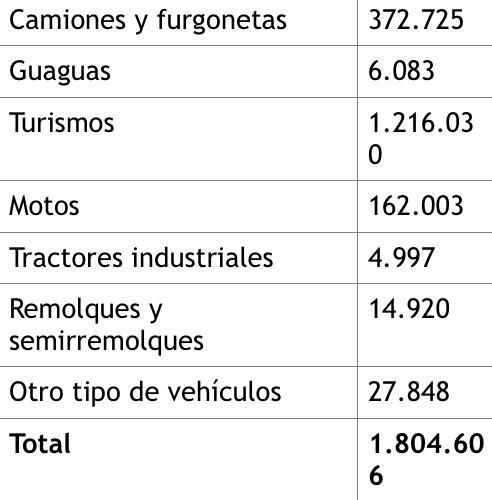 VEHÍCULOS EN CANARIAS NOVIEMBRE 2022.