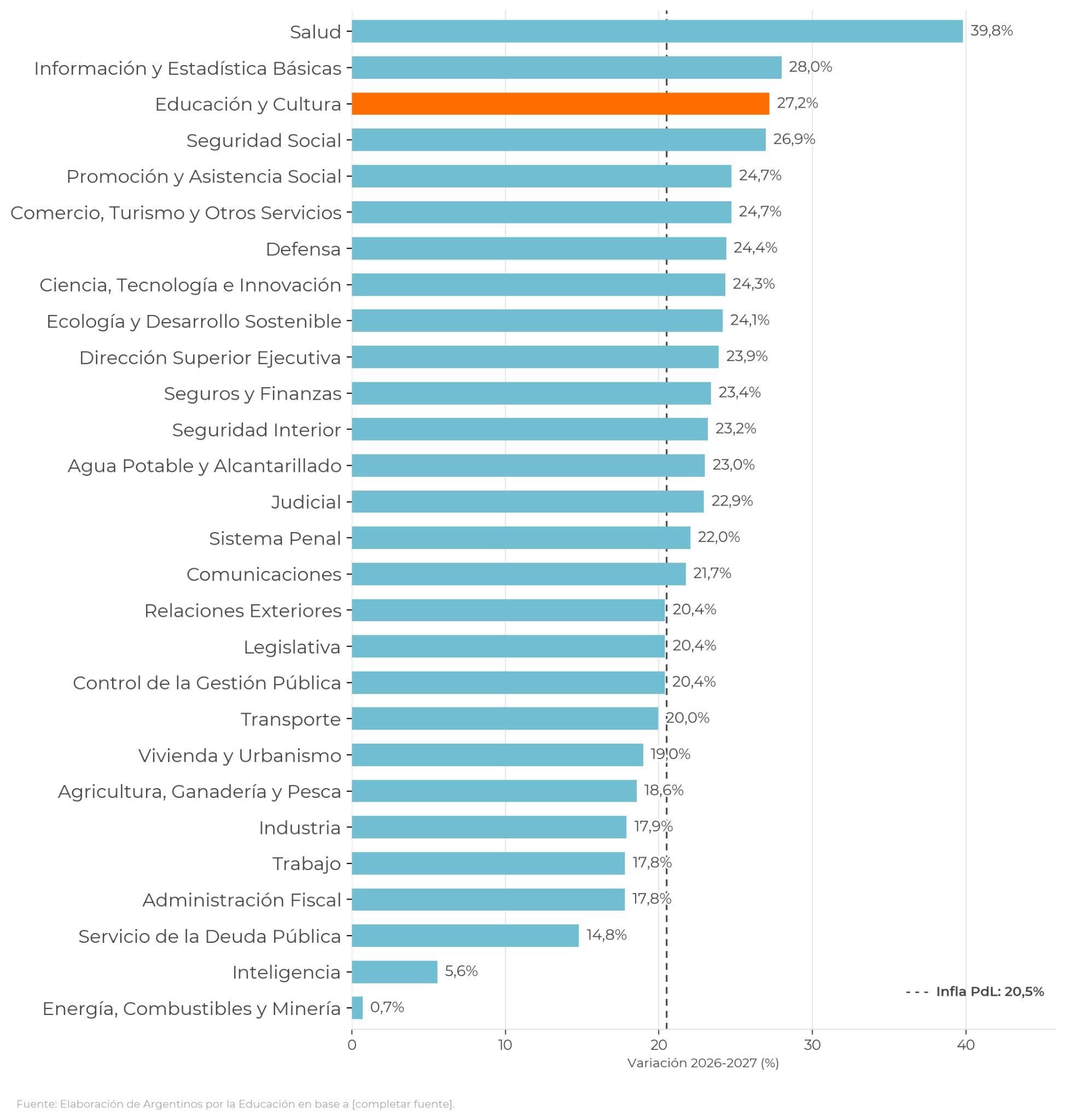ariación porcentual en términos nominales, por función. Previsión al cierre de 2026 y presupuestado para 2027 según el PdL de Presupuesto 2027. Comparación con la inflación proyectada para 2027 (PdL).