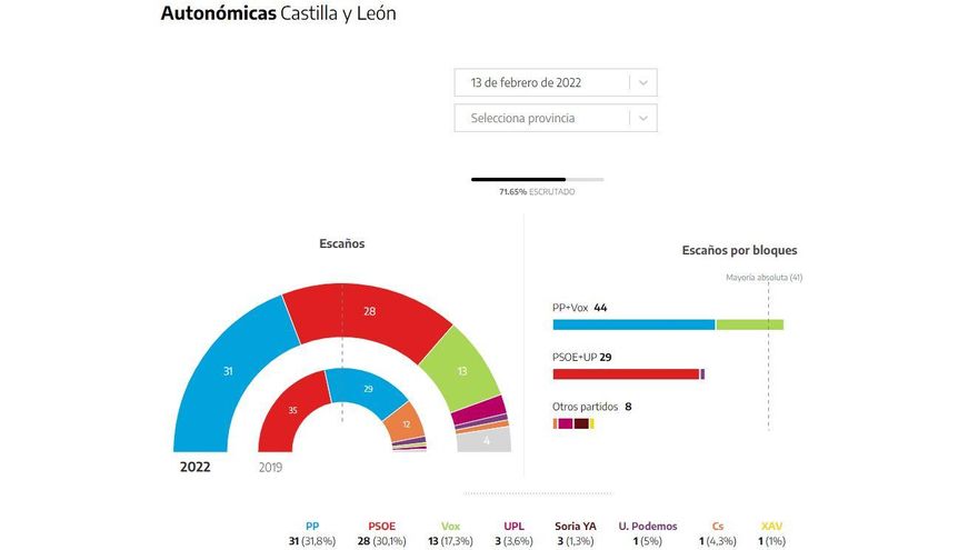 El 70% de los votos escrutados en Castilla y León